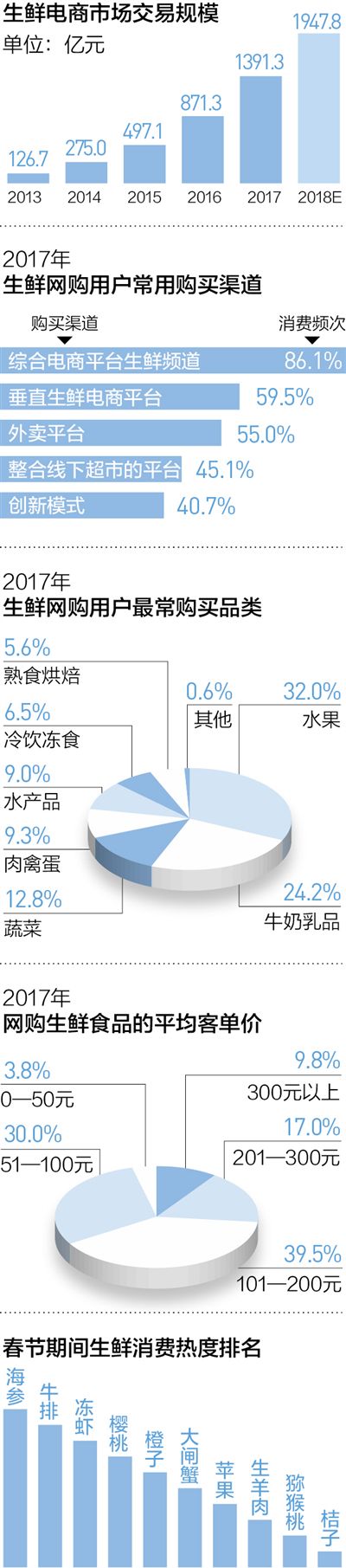 线上线下融合 生鲜电商涌现哪些新模式?