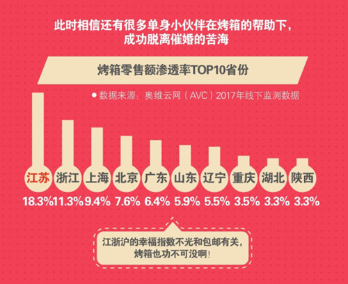国美妙计过双节 第十期家电趣榜解围单身狗困局