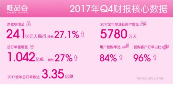 唯品会Q4持续盈利，与腾讯、京东流量合作落地在即