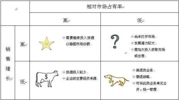BCG矩阵