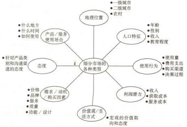 市场细分标准