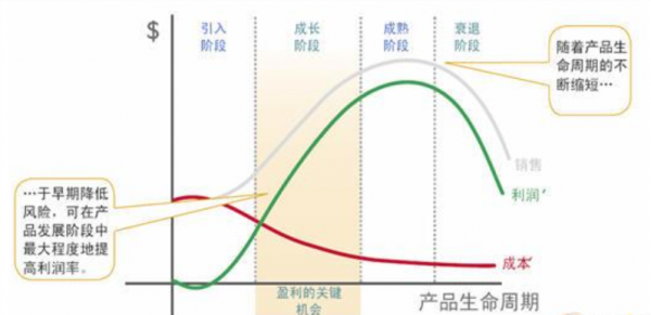 产品生命周期