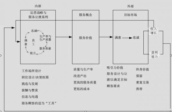 服务利润链