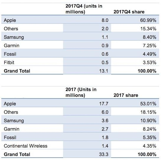 Apple Watch销量惊人:占智能手表市场61%
